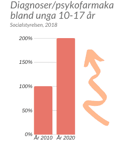 Socialstyrelsens undersökning 2018, psykisk hälsa bland unga