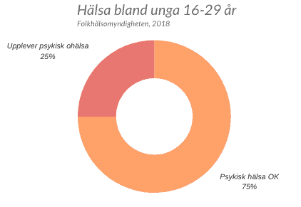 Folkhälsomyndighetens undersökning, psykisk hälsa bland unga